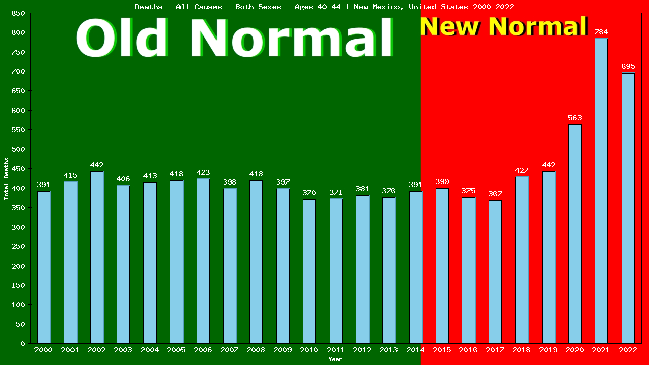 Graph showing Deaths - All Causes - Male - Aged 40-44 | New Mexico, United-states